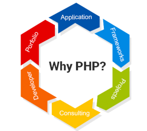 Php Developmnt Process Chart