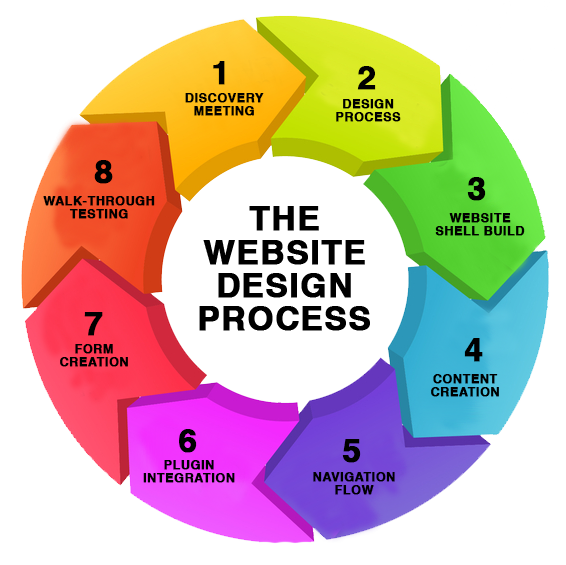 Website Design Process